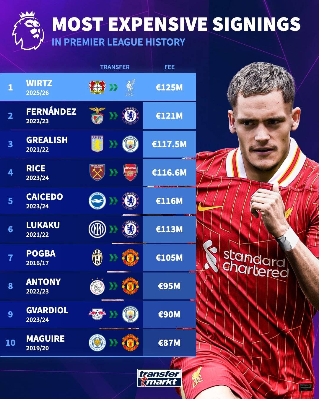 新英超联赛！利物浦正式宣布签署威尔兹 转让费为1.25亿欧元
